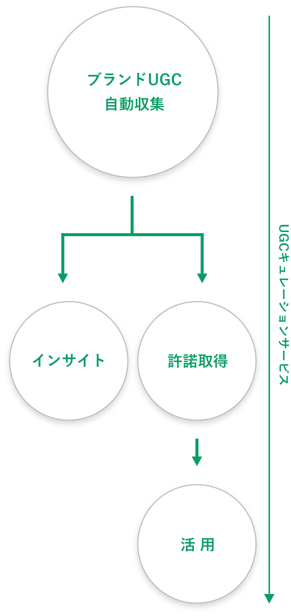 図　UGCキュレーションサービス