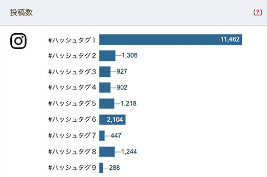 図 ハッシュタグ別投稿数