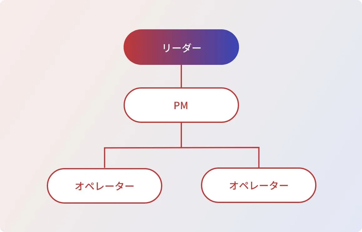 キャンペーン事務局のチーム体制