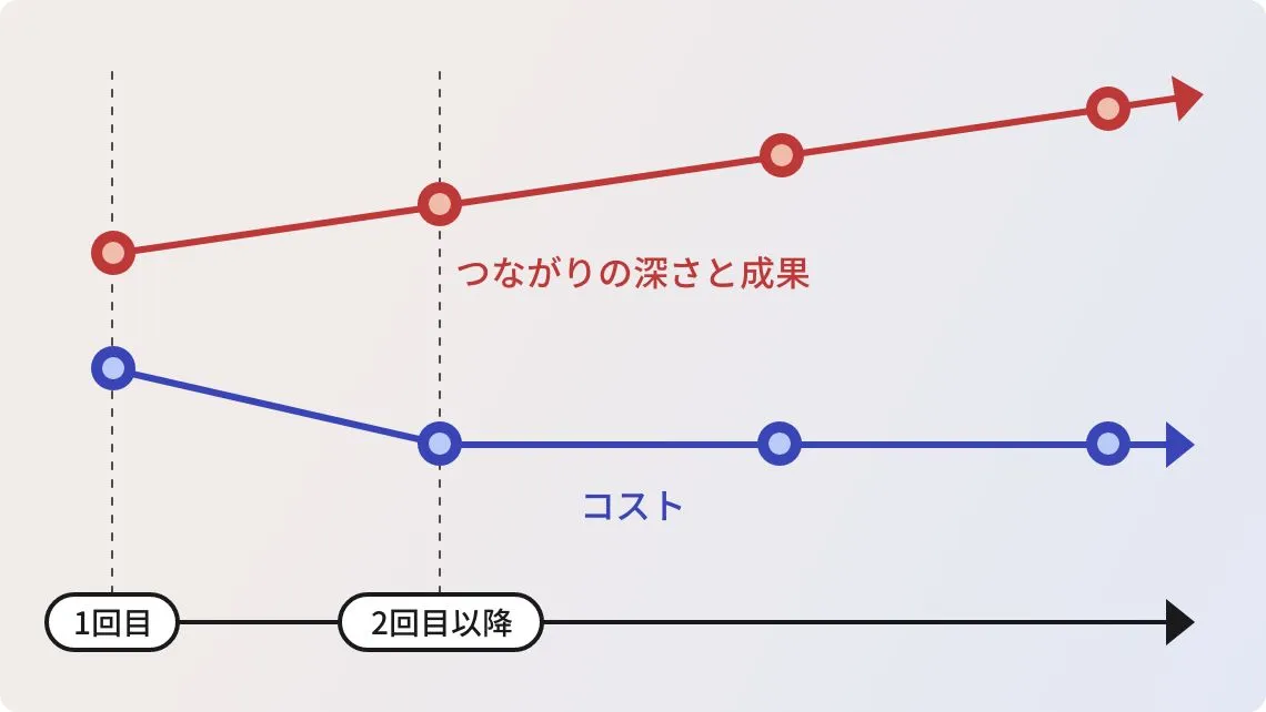 持続的アプローチでコストパフォーマンスを向上