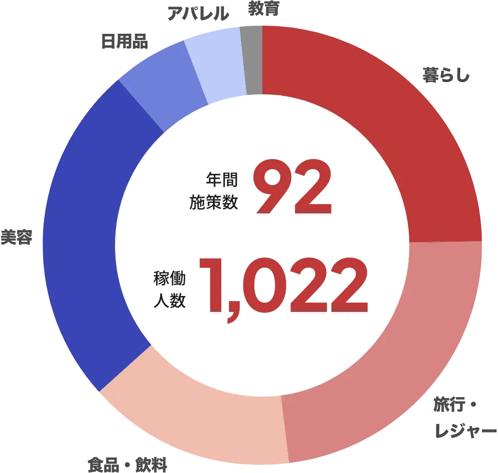 施策数・人数・分野別割合