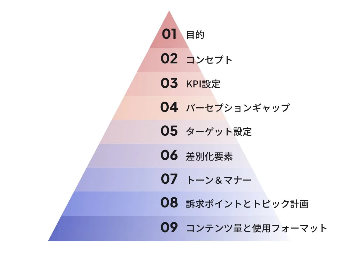 アカウント設計からお手伝い