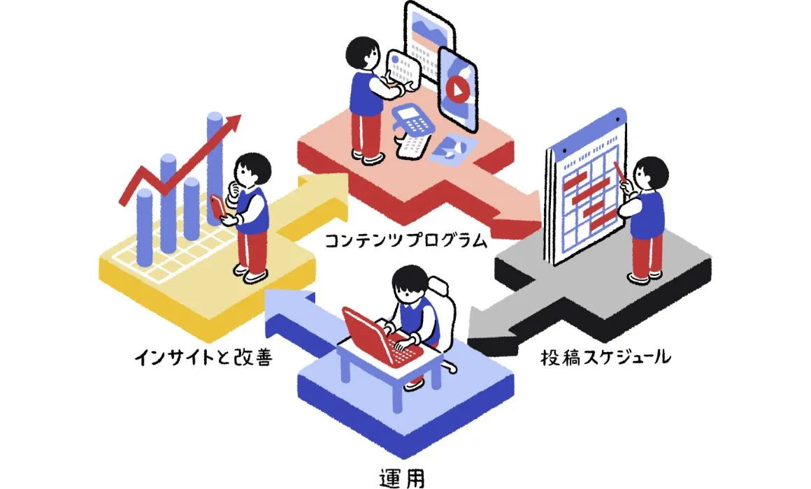 月次で結果を分析の上、考察と改善策をレポーティング