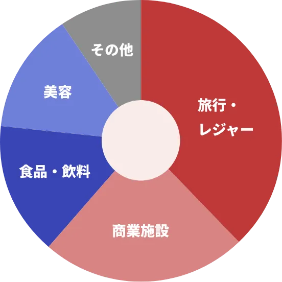 分野別実績 施策数の割合