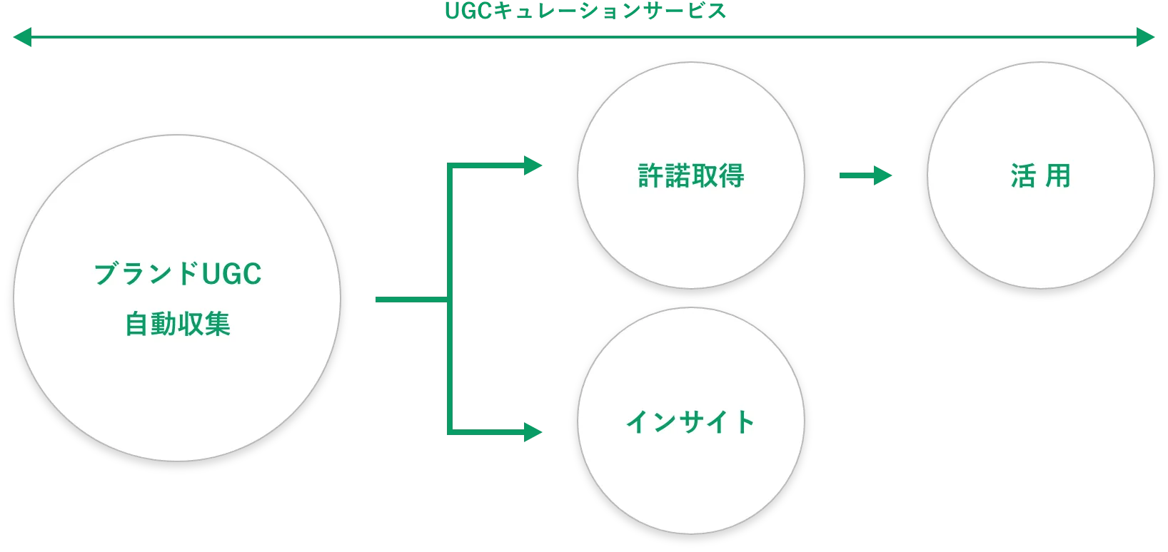 図　UGCキュレーションサービス