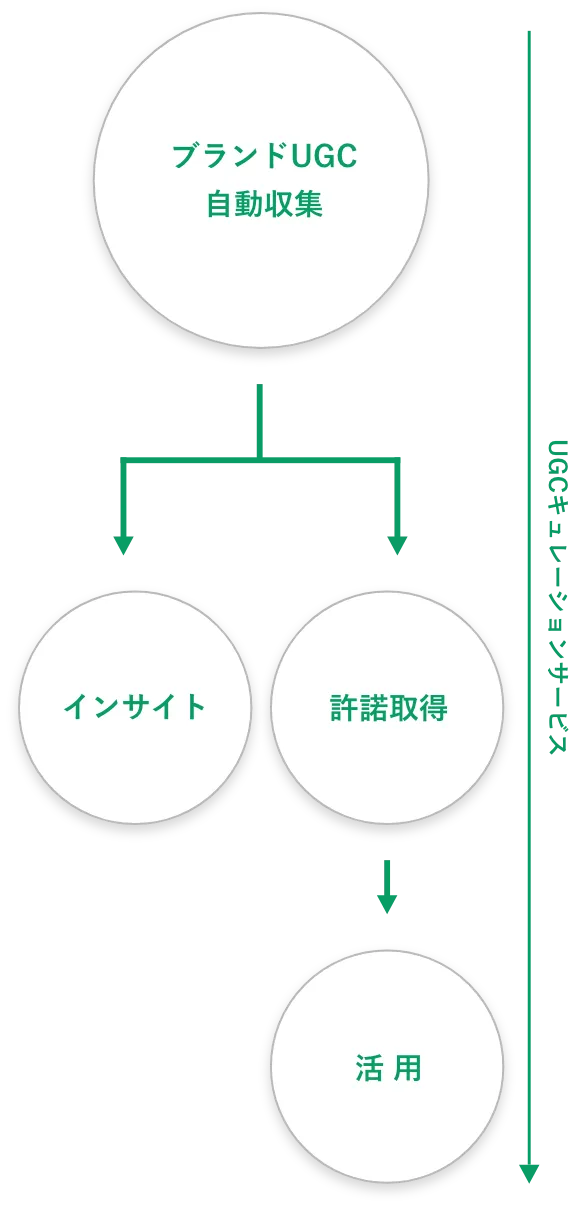 図　UGCキュレーションサービス