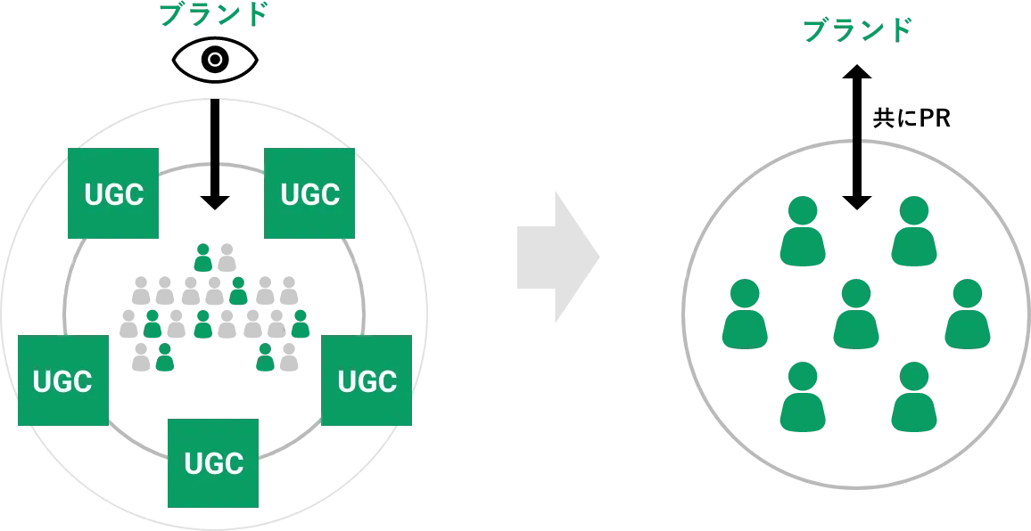 UGCキュレーションの効果