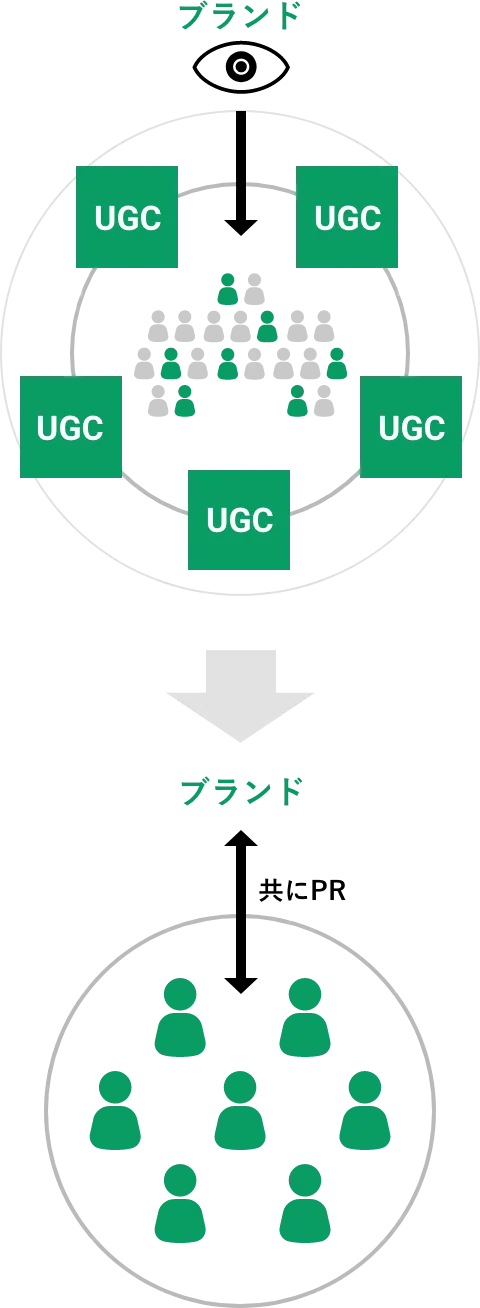 UGCキュレーションの効果